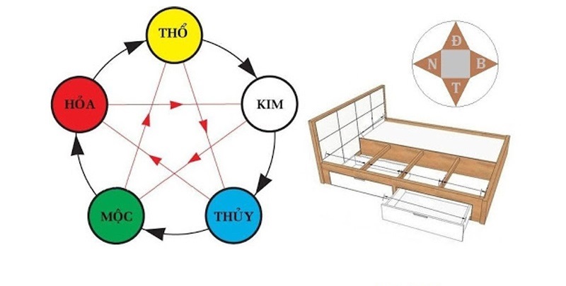 Cách chọn hướng đặt giường ngủ theo bản mệnh