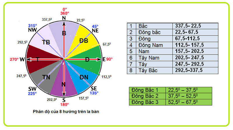 Tham khảo ngay một số cách xem hướng nhà bằng la bàn