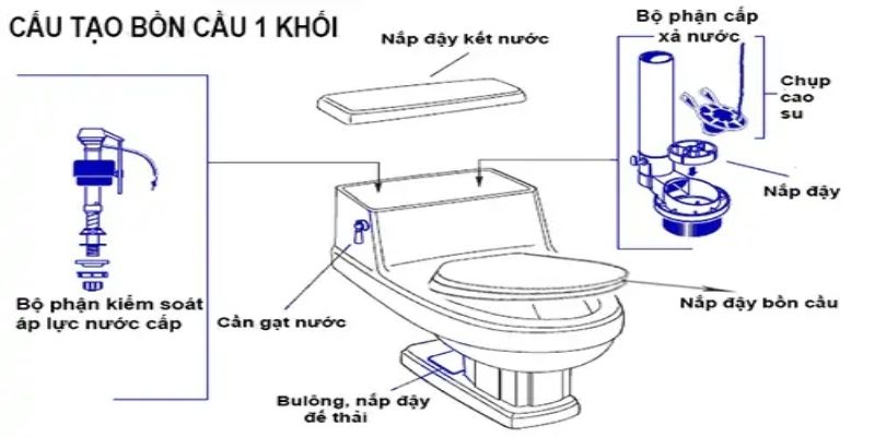 Bồn cầu 1 khối bao gồm 3 thành phần chính