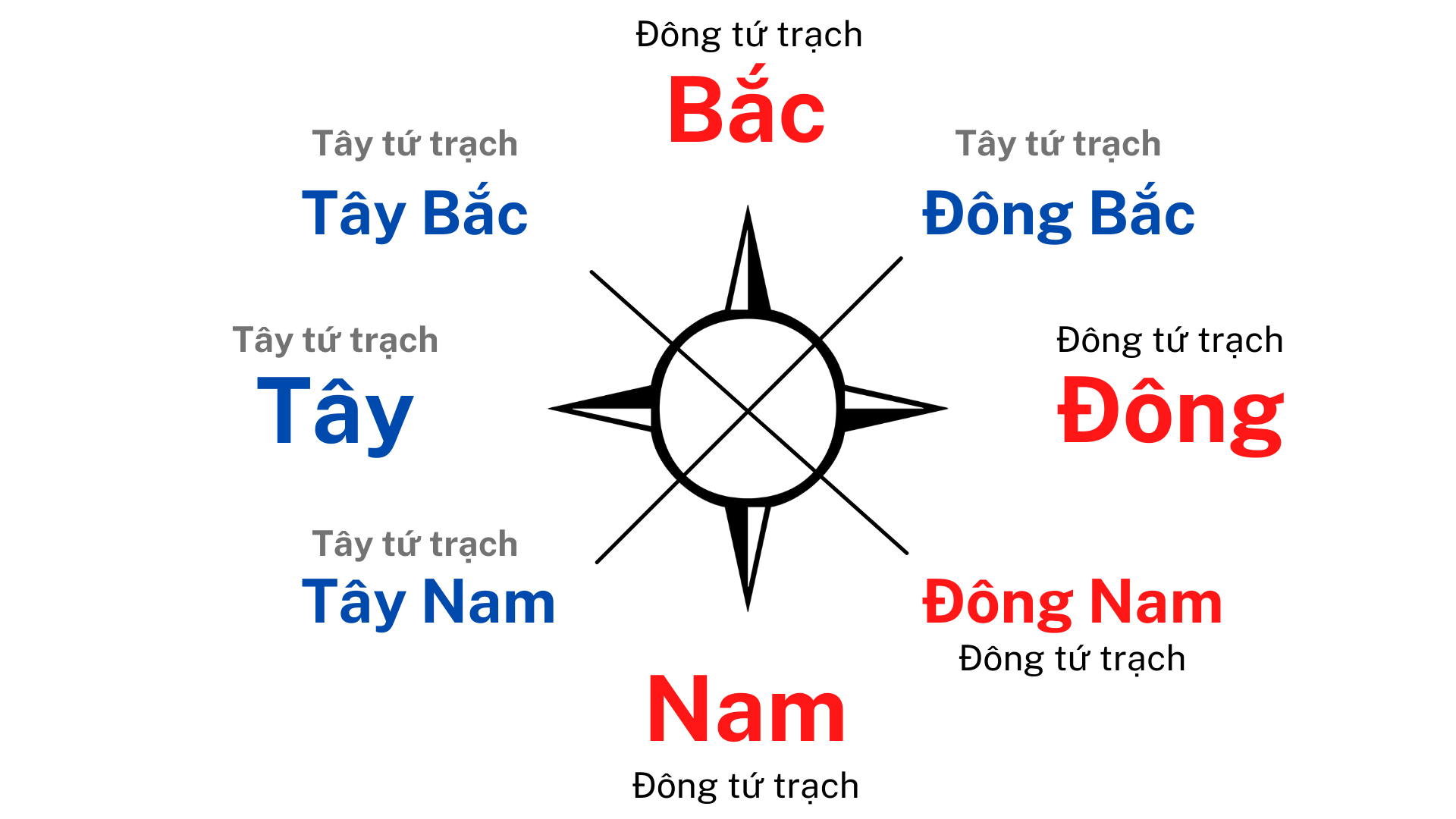Hướng Đông tứ trạch chuẩn