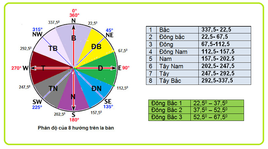 Tải la bàn phong thủy về điện thoại tiện lợi
