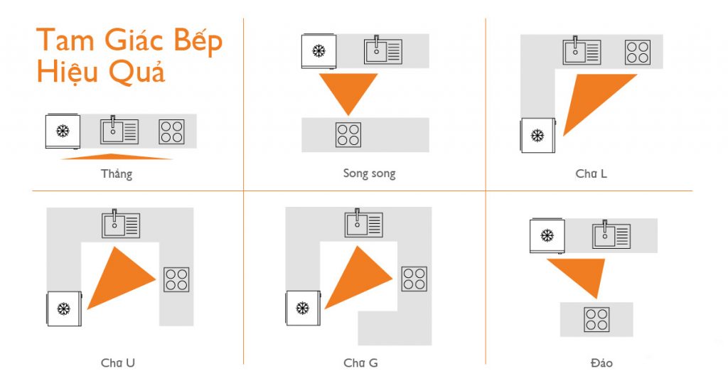 Bố cục đặt vị trí thiết bị trong nhà bếp hợp phong thủy