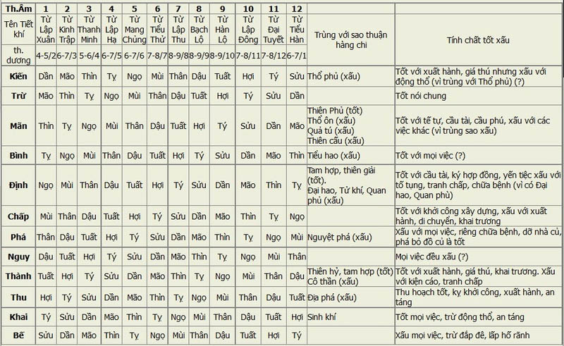 Tính chất tốt xấu của thập nhị trực trong việc xem ngày sửa nhà