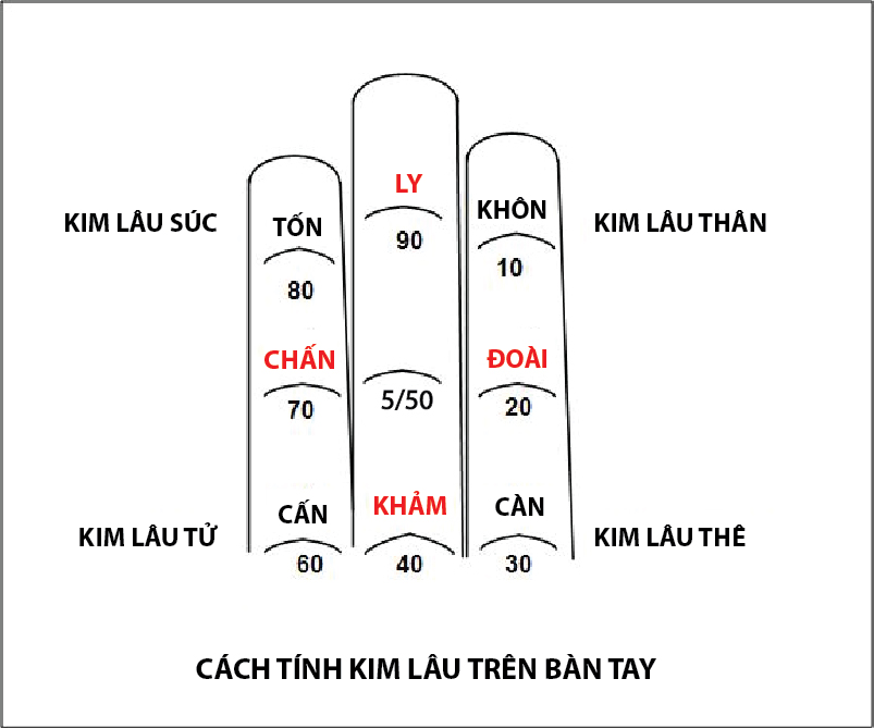 Cách tính tuổi Kim Lâu đúng chuẩn