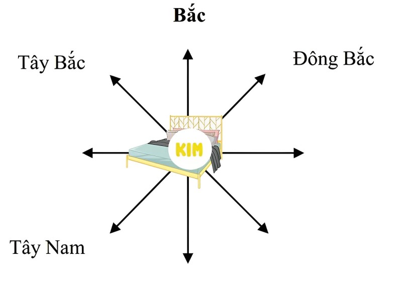 Tham khảo ý nghĩa của các hướng nằm ngủ theo phong thuỷ